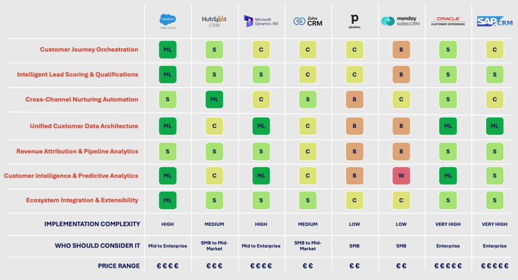 Scrm Matrix Kevin Escoda | Cracking the CRM Code: which solution should you adopt?