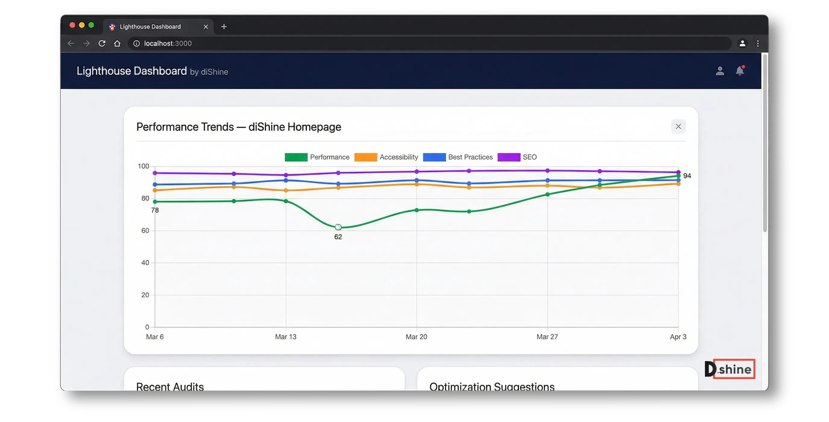 Kevin Escoda | Lighthouse Dashboard: stop guessing if your…