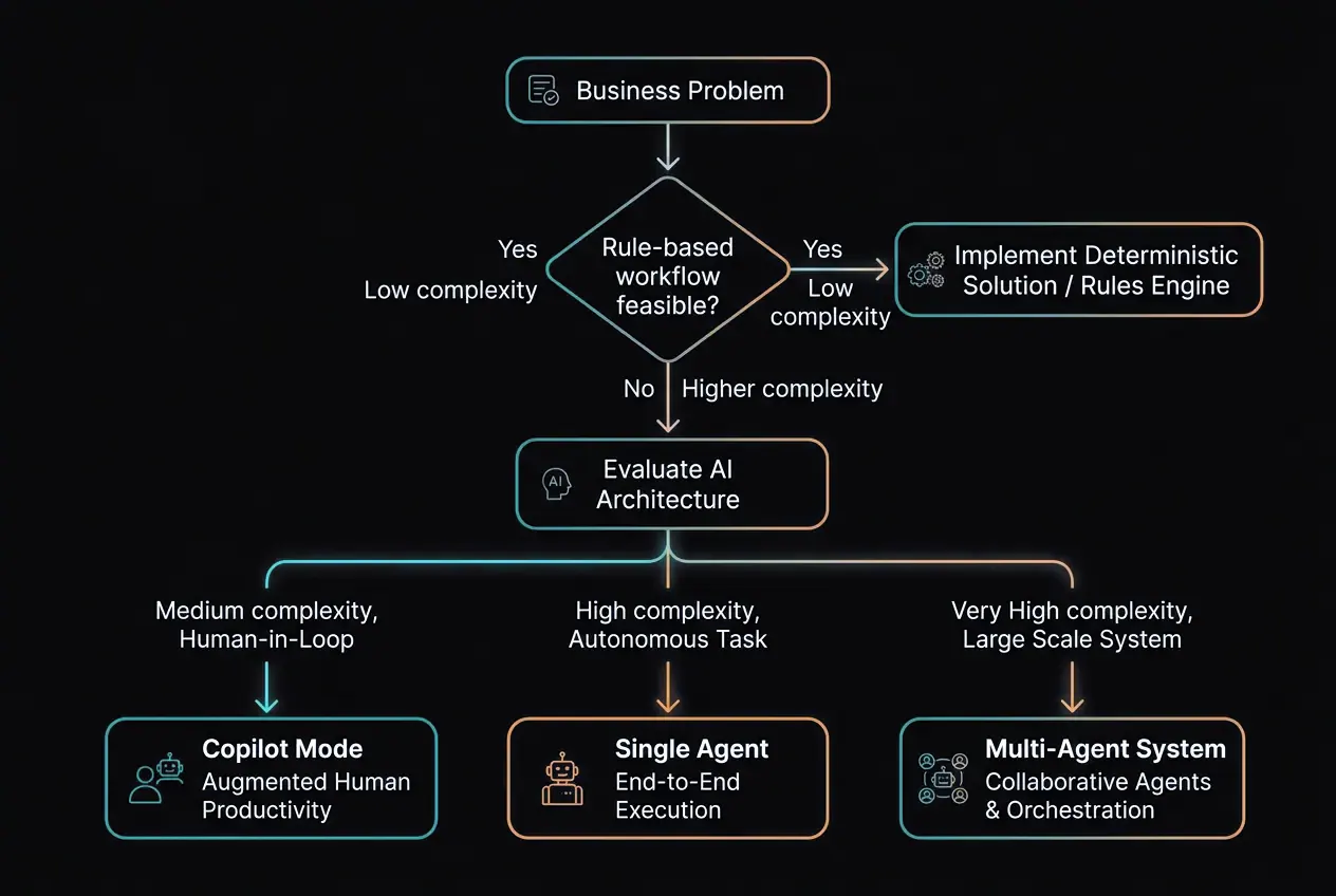 Kevin Escoda | Agentic AI in Practice: How to Choose the…